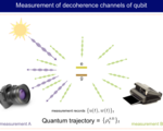 QMET - Contributed Talk "Dynamics of a qubit while simultaneously monitoring its relaxation and dephasing", Q. Ficheux (LPA, ENS Paris, ENS Lyon, CNRS, France)
